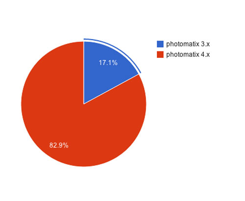 photomatixのバージョン何使ってるかの答え円グラフ