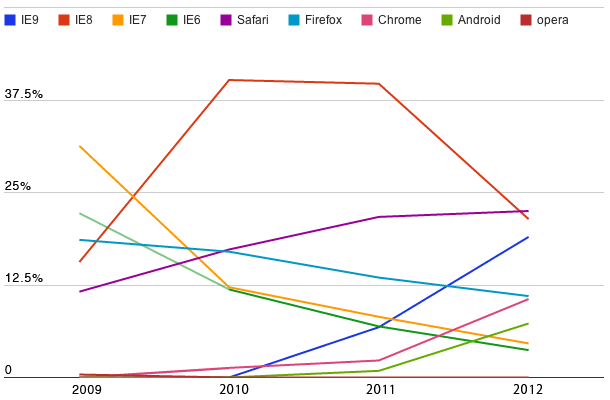 2009年から2012年のユーザーのブラウザ環境推移